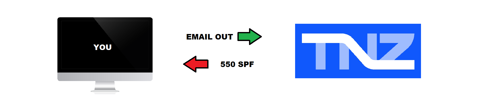 Email - 550 SPF - Inbound