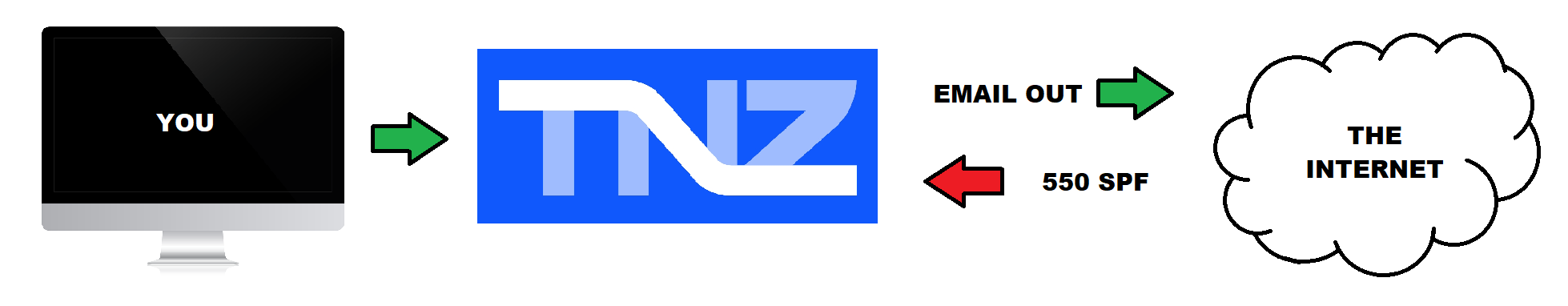 Email - 550 SPF - Outbound